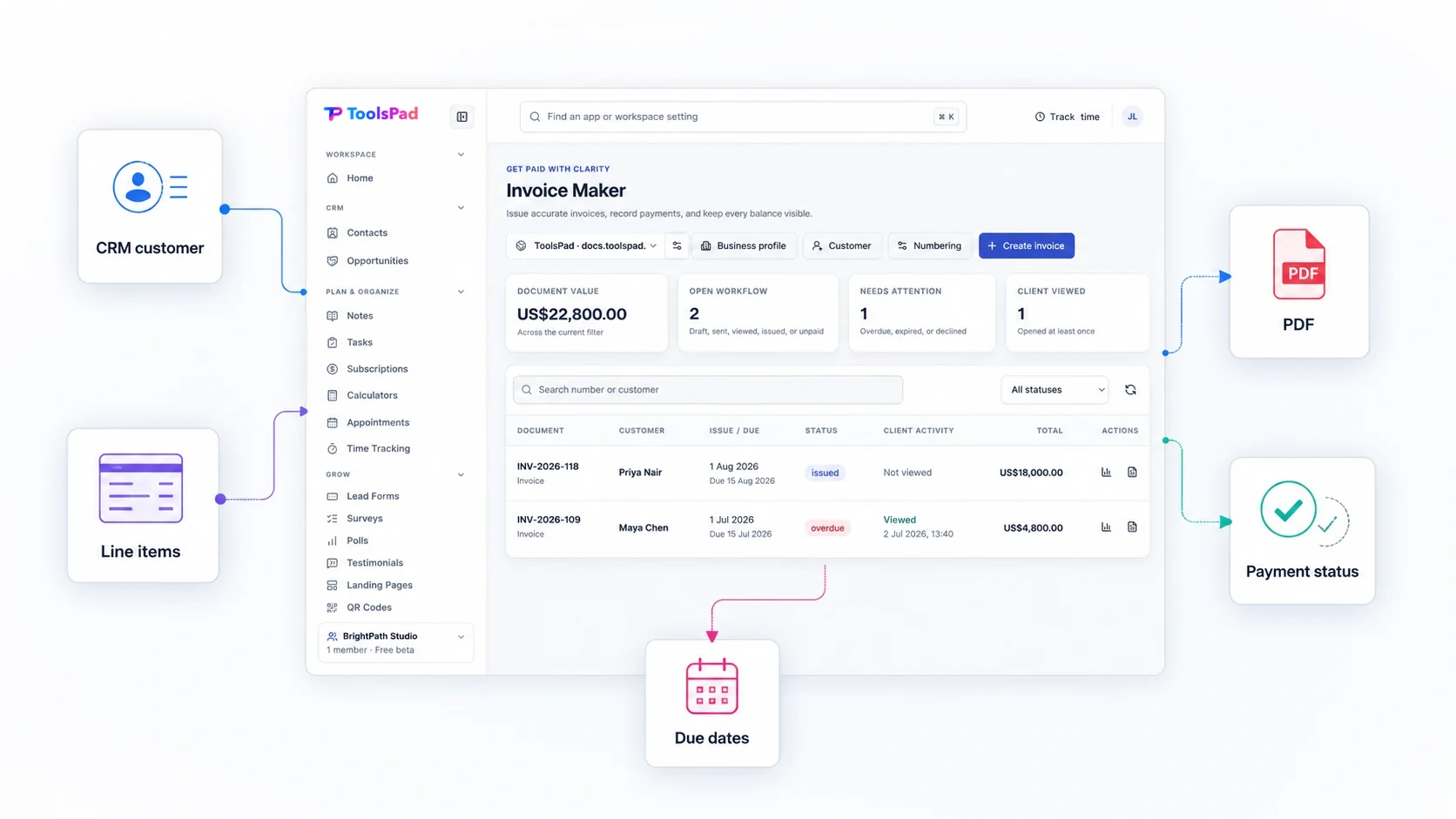 ToolsPad Invoice Maker connected to CRM customers, line items, due dates, PDFs, and payment status