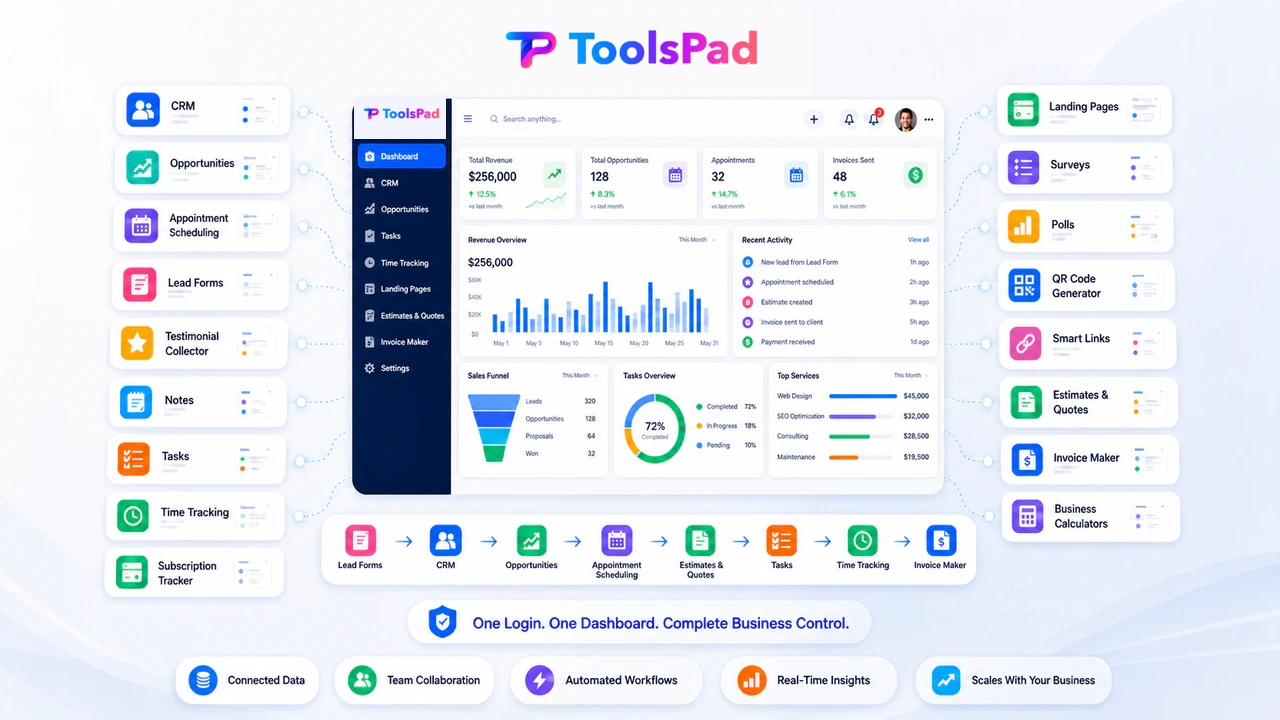 ToolsPad connected business ecosystem showing the complete app suite around one dashboard and a workflow from lead capture through invoicing